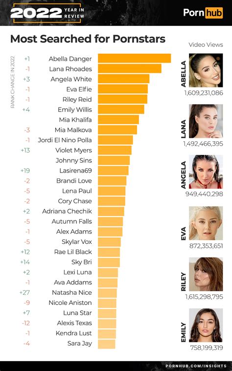 most searched pornstars|Pornhub reveals the most popular searches of 2023